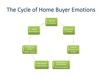 Home buyers emotions